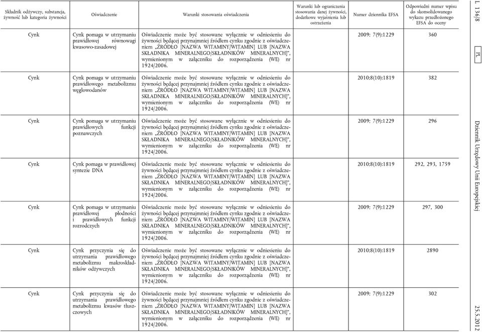 makroskładników odżywczych Cynk Cynk przyczynia się do utrzymania prawidłowego metabolizmu kwasów tłuszczowych żywności będącej przynajmniej źródłem cynku zgodnie z oświadczeniem [NAZWA żywności