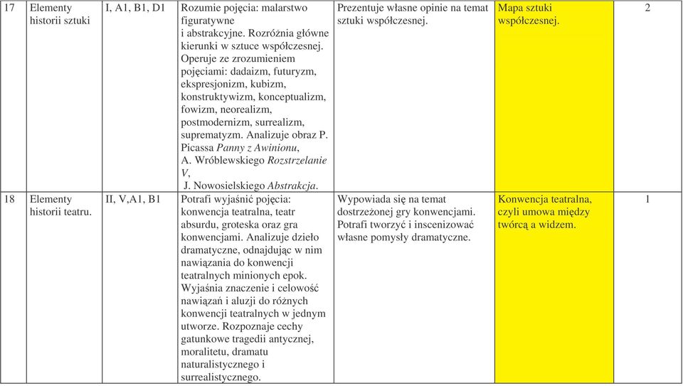 Picassa Panny z Awinionu, A. Wróblewskiego Rozstrzelanie V, J. Nowosielskiego Abstrakcja. II, V,A, B Potrafi wyjani pojcia: konwencja teatralna, teatr absurdu, groteska oraz gra konwencjami.