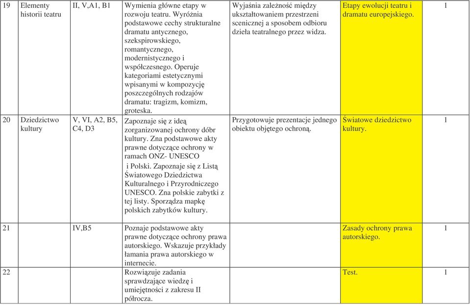 Operuje kategoriami estetycznymi wpisanymi w kompozycj poszczególnych rodzajów dramatu: tragizm, komizm, groteska. Zapoznaje si z ide zorganizowanej ochrony dóbr kultury.