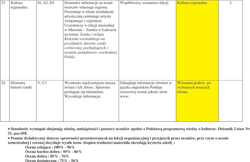 Współtworzy scenariusz lekcji. Kultura regionalna. 2 24 Elementy V, C Wymienia najsłynniejsze muzea wiata i ich zbiory. Sprawnie posługuje si internetem. Wyszukuje informacje.