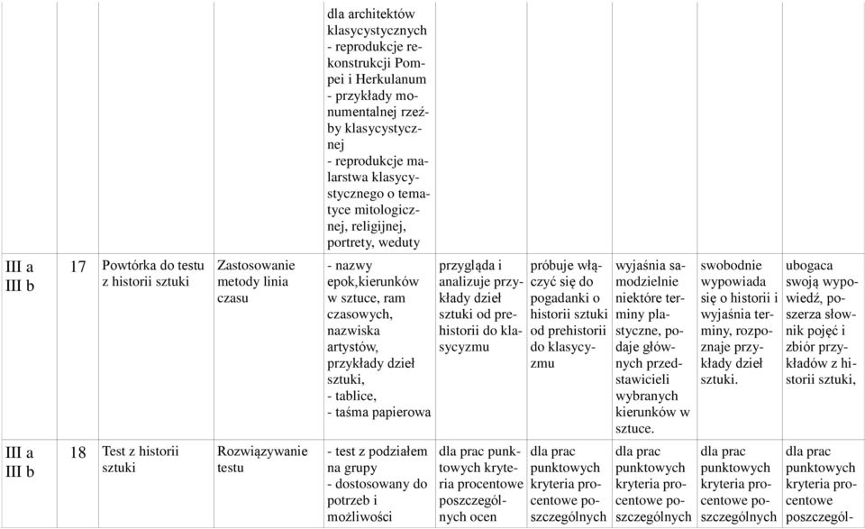 dzeł sztuk, - tablce, - taśma paperowa - test z podzałem na grupy - dostosowany do potrzeb możlwośc przygląda analzuje przykłady dzeł sztuk od prehstor do klasycyzmu dla prac punktowych krytera