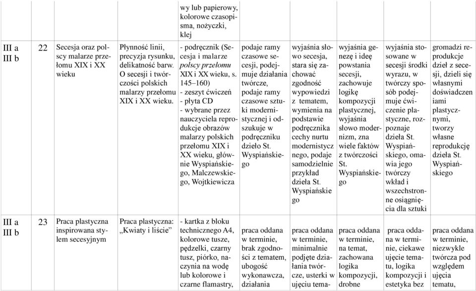 145 160) - wybrane przez nauczycela reprodukcje obrazów malarzy polskch przełomu XIX XX weku, główne Wyspańskego, Malczewskego, Wojtkewcza - kartka z bloku techncznego A4, kolorowe tusze, pędzelk,