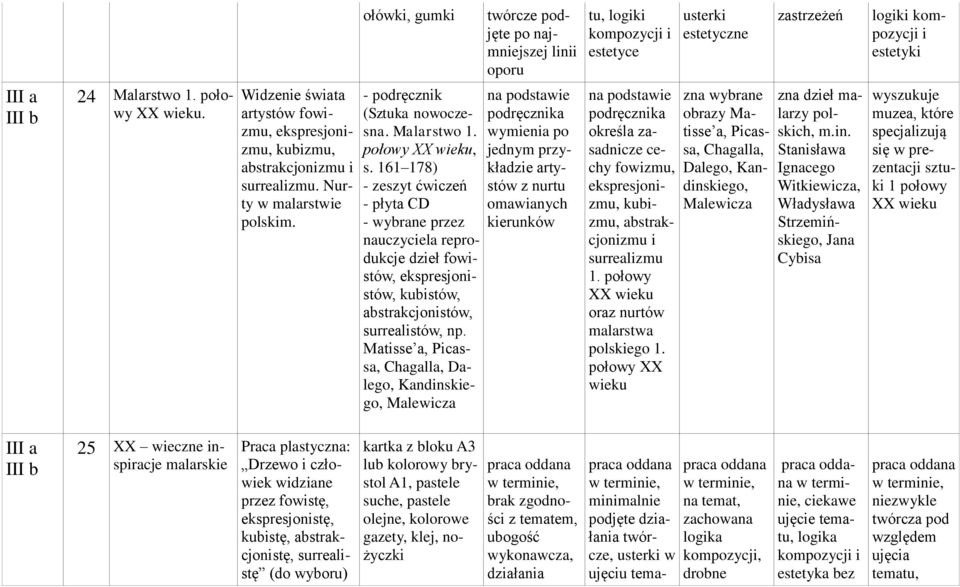 Matsse a, Pcassa, Chagalla, Dalego, Kandnskego, Malewcza twórcze podjęte po najmnejszej ln oporu na podstawe podręcznka wymena po jednym przykładze artystów z nurtu omawanych kerunków tu, logk