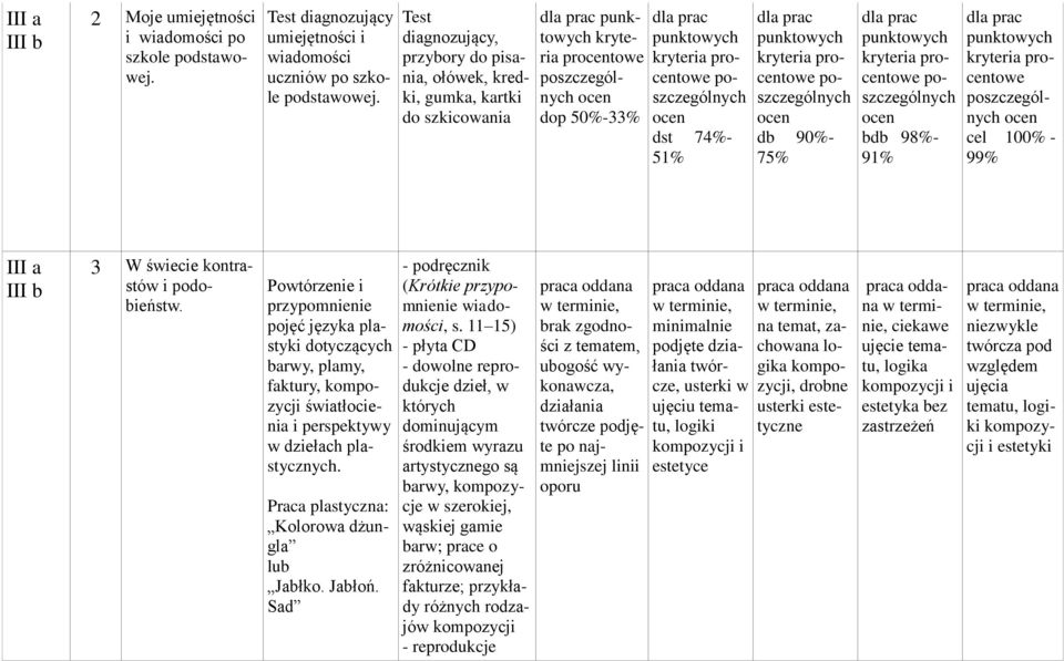 poszczególnych ocen dst 74%- 51% dla prac punktowych krytera procentowe poszczególnych ocen db 90%- 75% dla prac punktowych krytera procentowe poszczególnych ocen bdb 98%- 91% dla prac punktowych