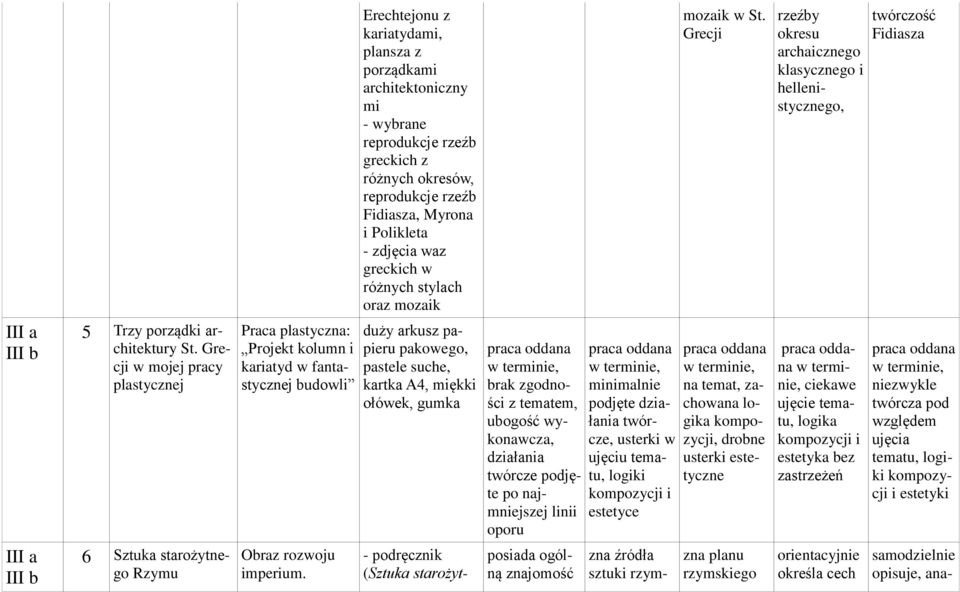 Grecj w mojej pracy plastycznej Praca plastyczna: Projekt kolumn karatyd w fantastycznej budowl duży arkusz paperu pakowego, pastele suche, kartka A4, mękk ołówek, gumka brak zgodnośc z tematem,