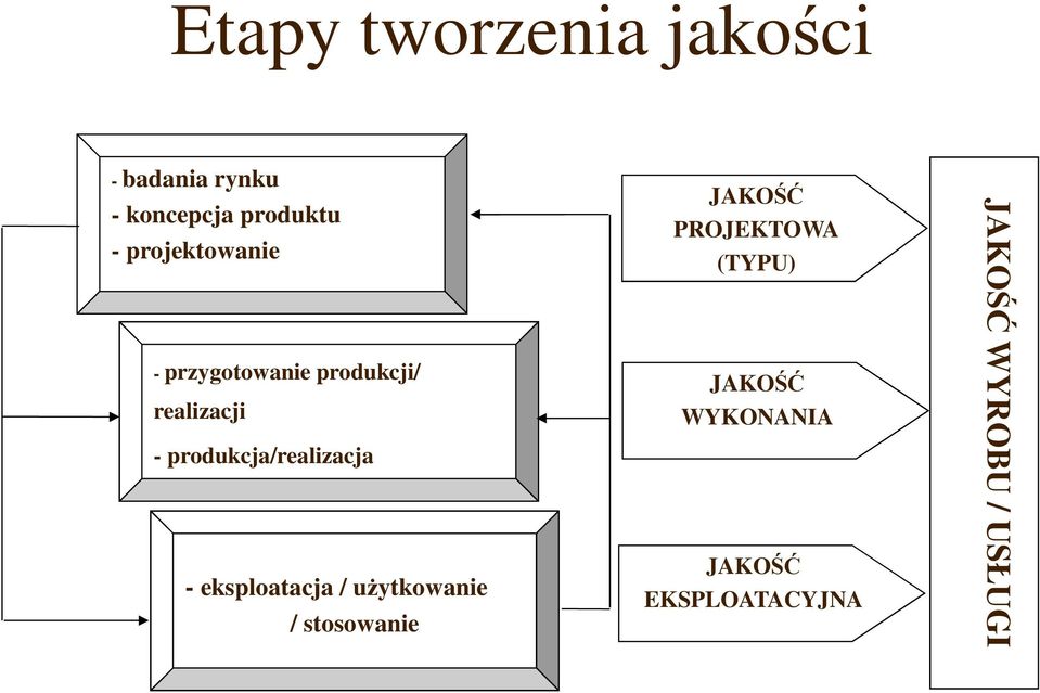 produkcja/realizacja - eksploatacja / użytkowanie / stosowanie