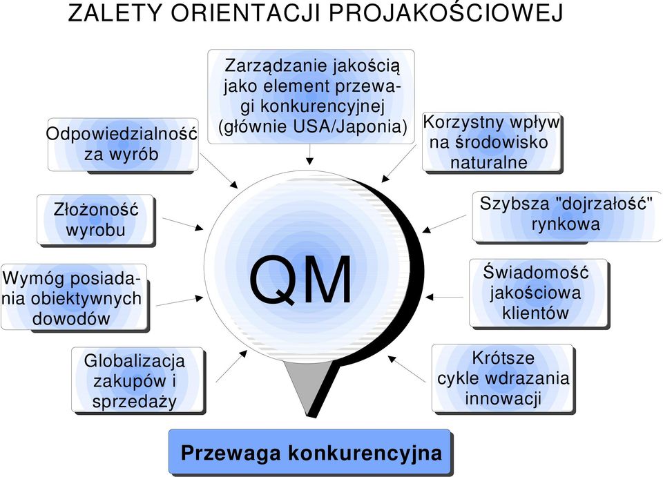 konkurencyjnej (głównie USA/Japonia) QM Korzystny wpływ na środowisko naturalne Szybsza