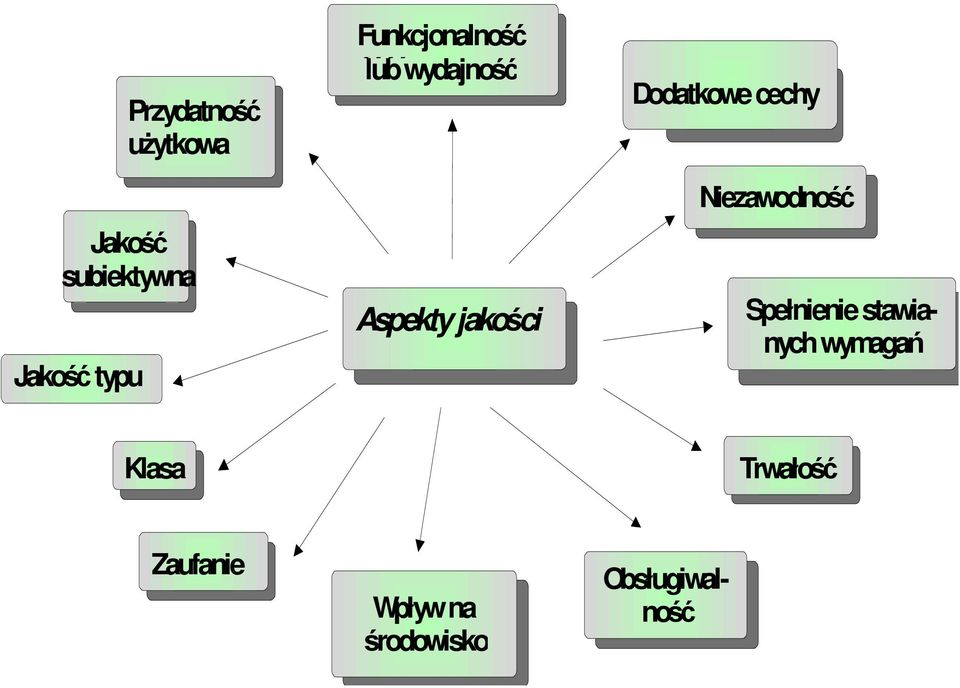 Dodatkowe cechy Niezawodność Spełnienie stawianych