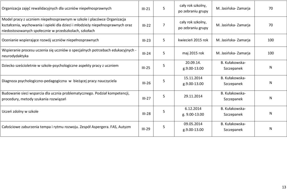 w przedszkolach, szkołach III-22 7 cały rok szkolny, po zebraniu grupy M. Jasińska- Zamarja 70 Ocenianie wspierające rozwój uczniów niepełnosprawnych III-23 5 kwiecień 2015 rok M.