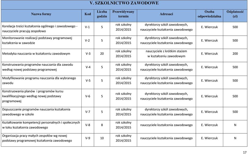 Wierczuk 500 Monitorowanie realizacji podstawy programowej kształcenia w zawodzie V-2 5 rok szkolny 2014/2015 dyrektorzy szkół zawodowych, nauczyciele kształcenia zawodowego E.