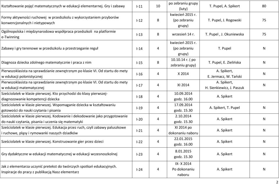 I-12 8 Zabawy i gry terenowe w przedszkolu a przestrzeganie reguł I-14 4 Diagnoza dziecka zdolnego matematycznie i praca z nim I-15 8 Pierwszoklasista na sprawdzianie zewnętrznym po klasie VI.