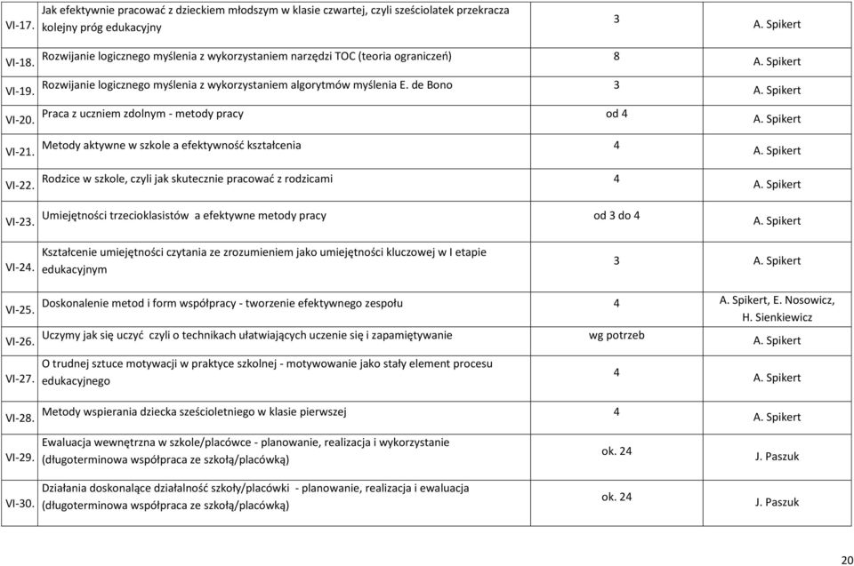 Praca z uczniem zdolnym - metody pracy od 4 A. Spikert VI-21. Metody aktywne w szkole a efektywność kształcenia 4 A. Spikert VI-22. Rodzice w szkole, czyli jak skutecznie pracować z rodzicami 4 A.