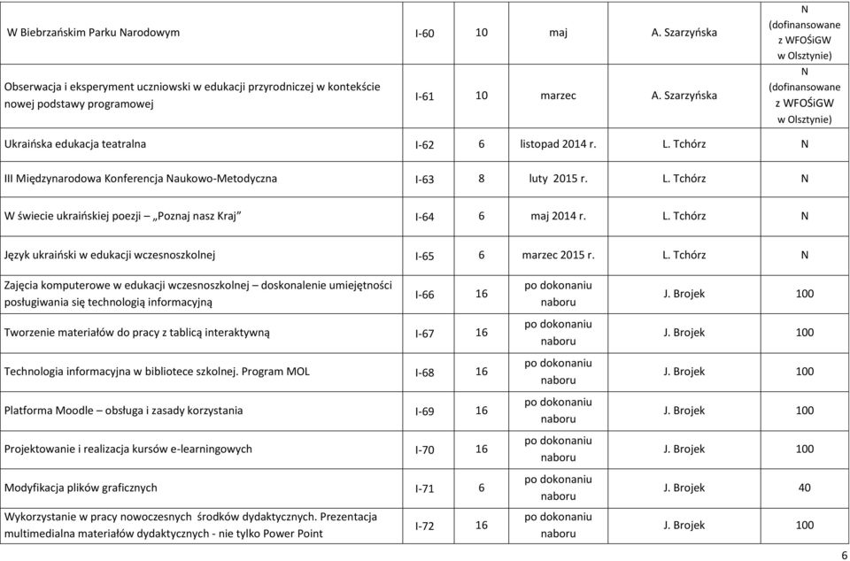 Tchórz III Międzynarodowa Konferencja aukowo-metodyczna I-63 8 luty 2015 r. L. Tchórz W świecie ukraińskiej poezji Poznaj nasz Kraj I-64 6 maj 2014 r. L. Tchórz Język ukraiński w edukacji wczesnoszkolnej I-65 6 marzec 2015 r.