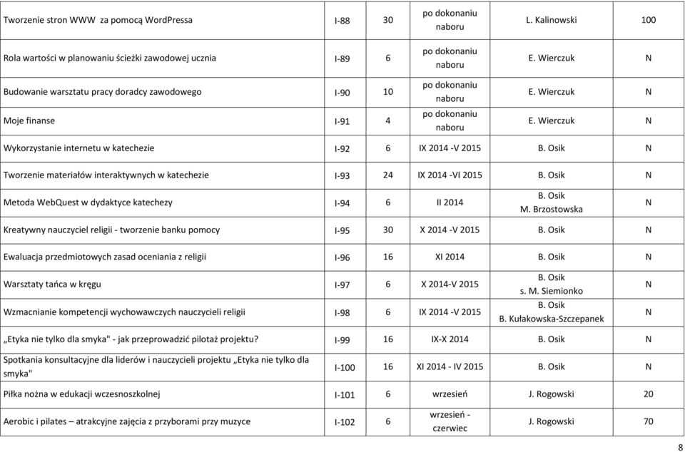 Osik Metoda WebQuest w dydaktyce katechezy I-94 6 II 2014 B. Osik M. Brzostowska Kreatywny nauczyciel religii - tworzenie banku pomocy I-95 30 X 2014 -V 2015 B.