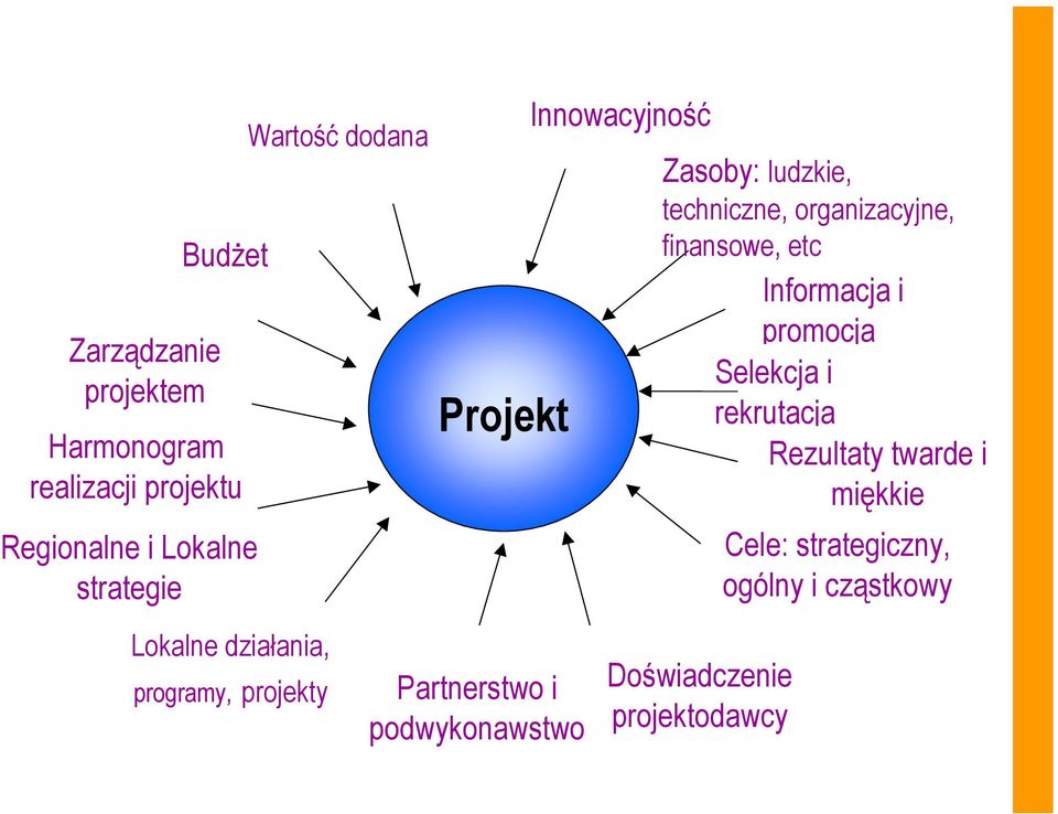 Informacja i promocja Selekcja i rekrutacja Rezultaty twarde i miękkie Cele: strategiczny, ogólny