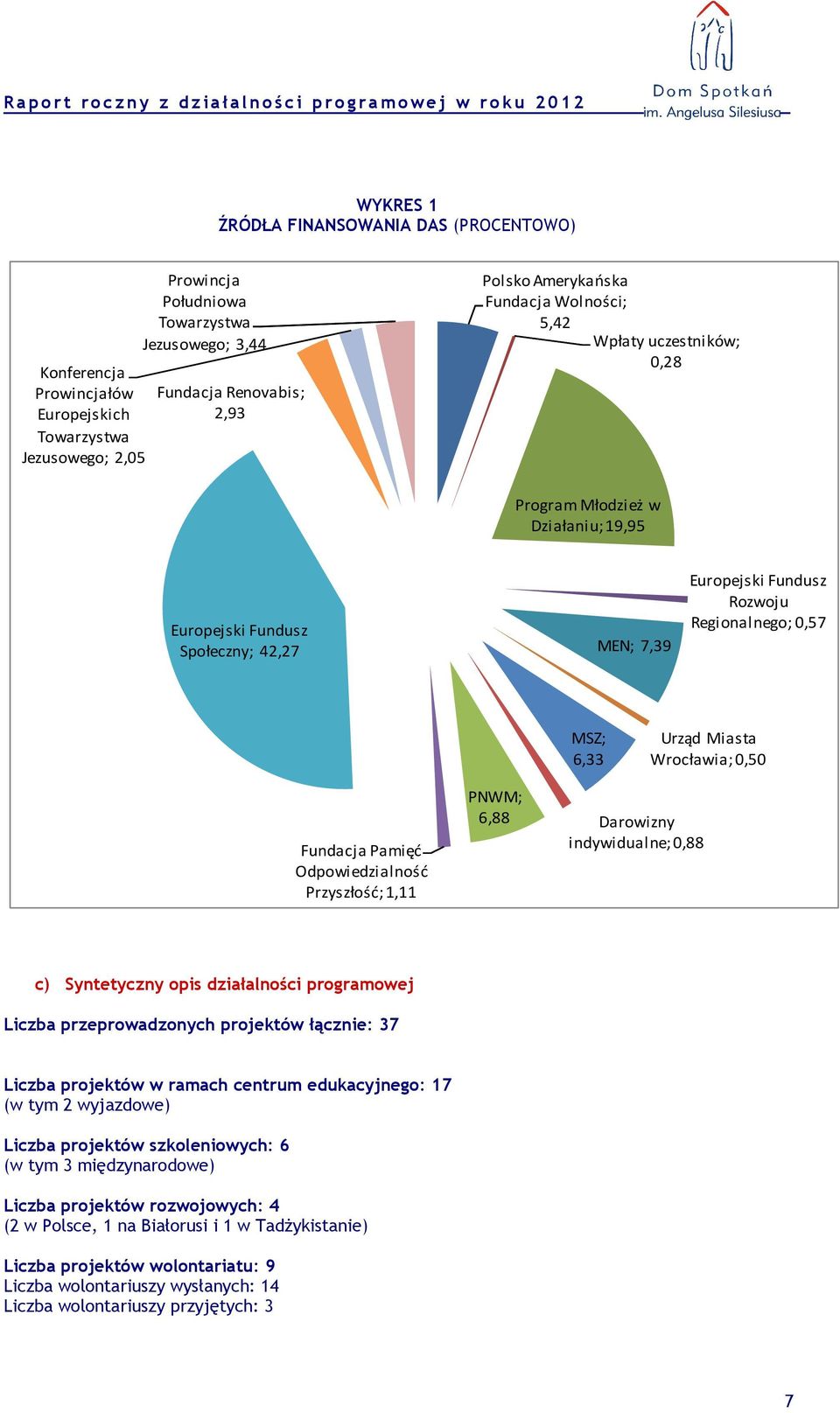 Wrocławia; 0,50 Fundacja Pamięć Odpowiedzialność Przyszłość; 1,11 PNWM; 6,88 Darowizny indywidualne; 0,88 c) Syntetyczny opis działalności programowej Liczba przeprowadzonych projektów łącznie: 37