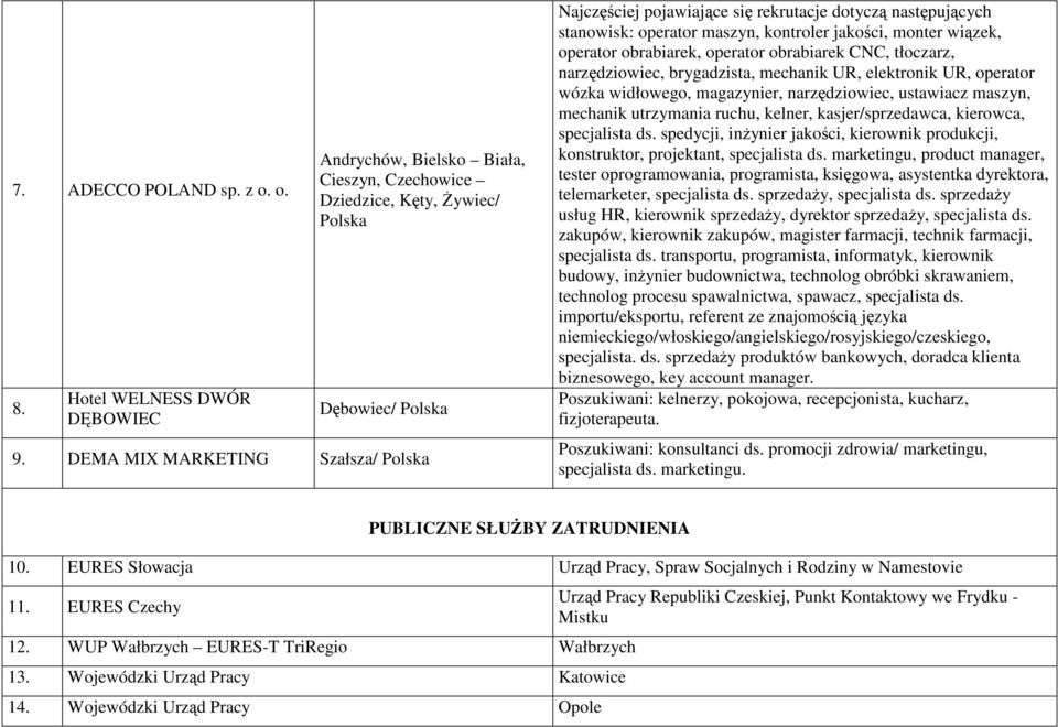 CNC, tłoczarz, narzędziowiec, brygadzista, mechanik UR, elektronik UR, operator wózka widłowego, magazynier, narzędziowiec, ustawiacz maszyn, mechanik utrzymania ruchu, kelner, kasjer/sprzedawca,