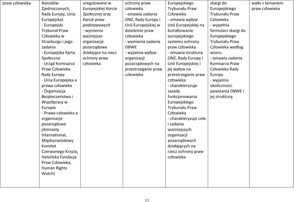 Człowieka, Human Rights Watch) uregulowane w Europejskiej Karcie Społecznej oraz Karcie praw podstawowych ważniejsze organizacje pozarządowe działające na rzecz ochrony praw ochrony praw - omawia