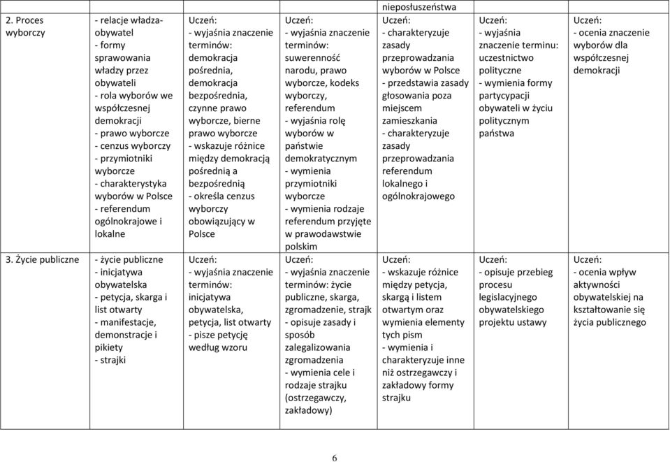 Życie publiczne - życie publiczne - inicjatywa obywatelska - petycja, skarga i list otwarty - manifestacje, demonstracje i pikiety - strajki demokracja pośrednia, demokracja bezpośrednia, czynne