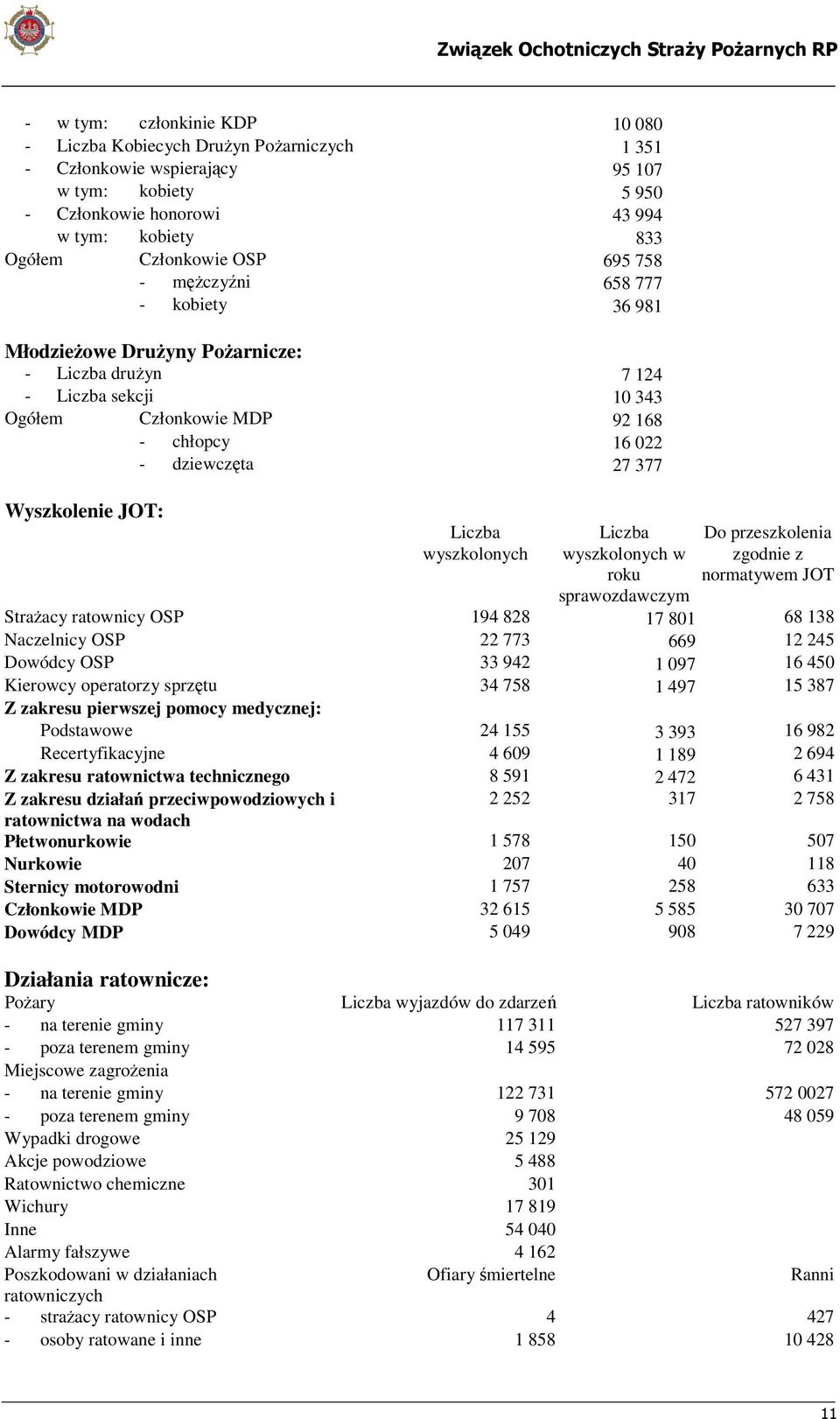 JOT: Liczba wyszkolonych Liczba wyszkolonych w roku sprawozdawczym Do przeszkolenia zgodnie z normatywem JOT Strażacy ratownicy OSP 194 828 17 801 68 138 Naczelnicy OSP 22 773 669 12 245 Dowódcy OSP