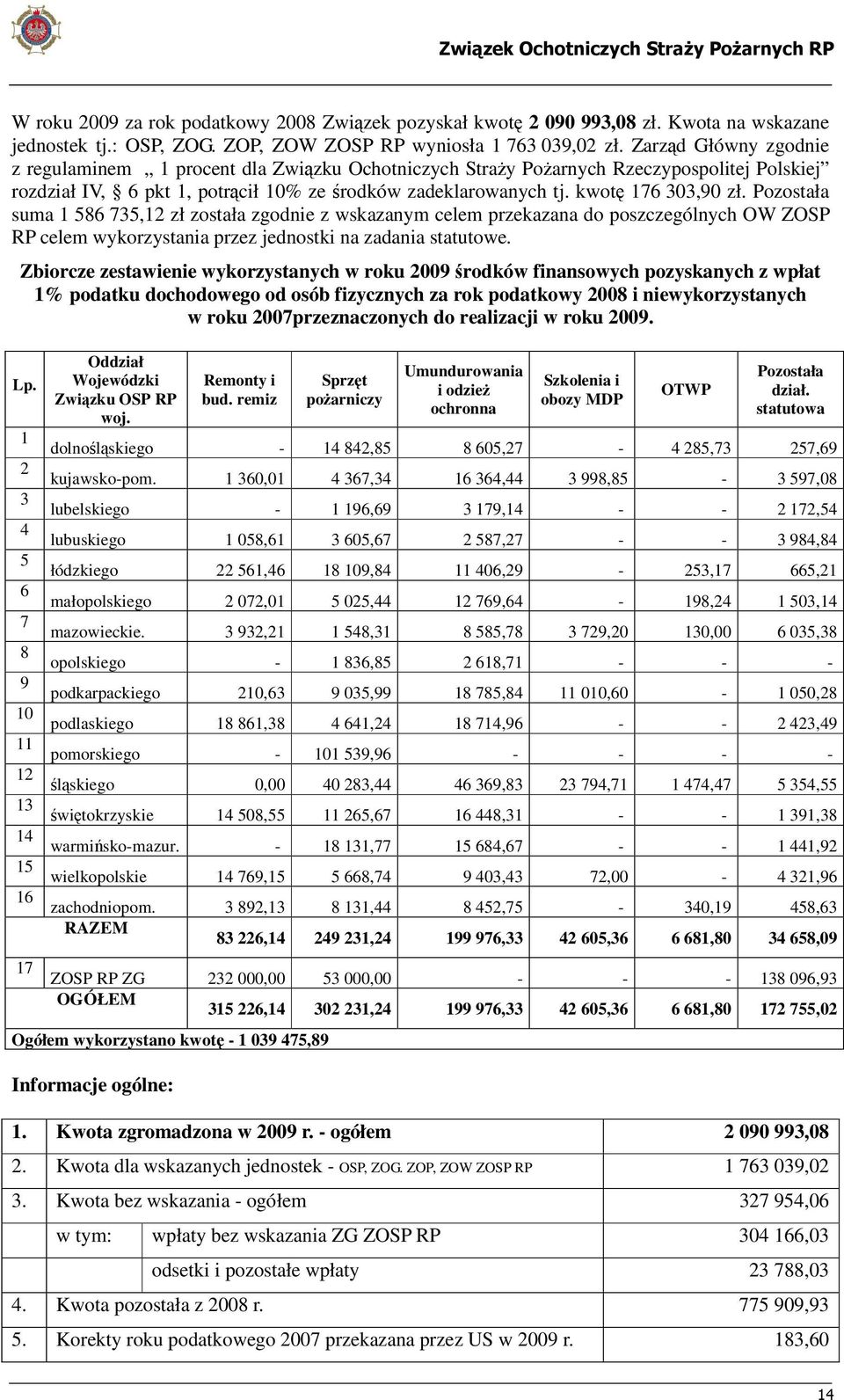 Pozostała suma 1 586 735,12 zł została zgodnie z wskazanym celem przekazana do poszczególnych OW ZOSP RP celem wykorzystania przez jednostki na zadania statutowe.