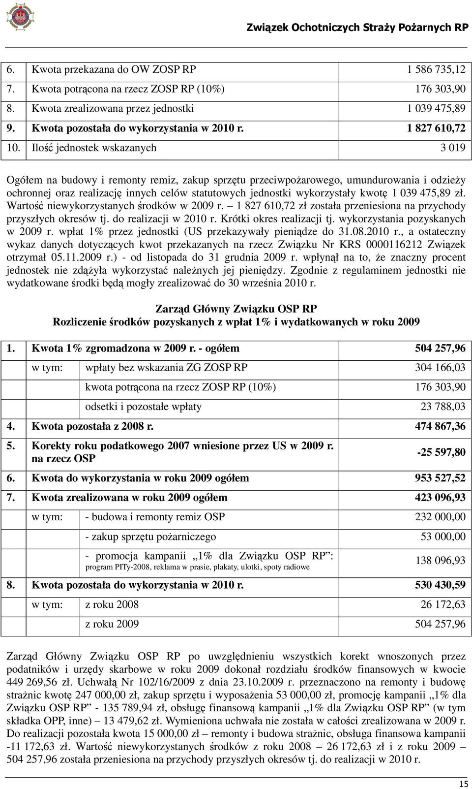 Ilość jednostek wskazanych 3 019 Ogółem na budowy i remonty remiz, zakup sprzętu przeciwpożarowego, umundurowania i odzieży ochronnej oraz realizację innych celów statutowych jednostki wykorzystały