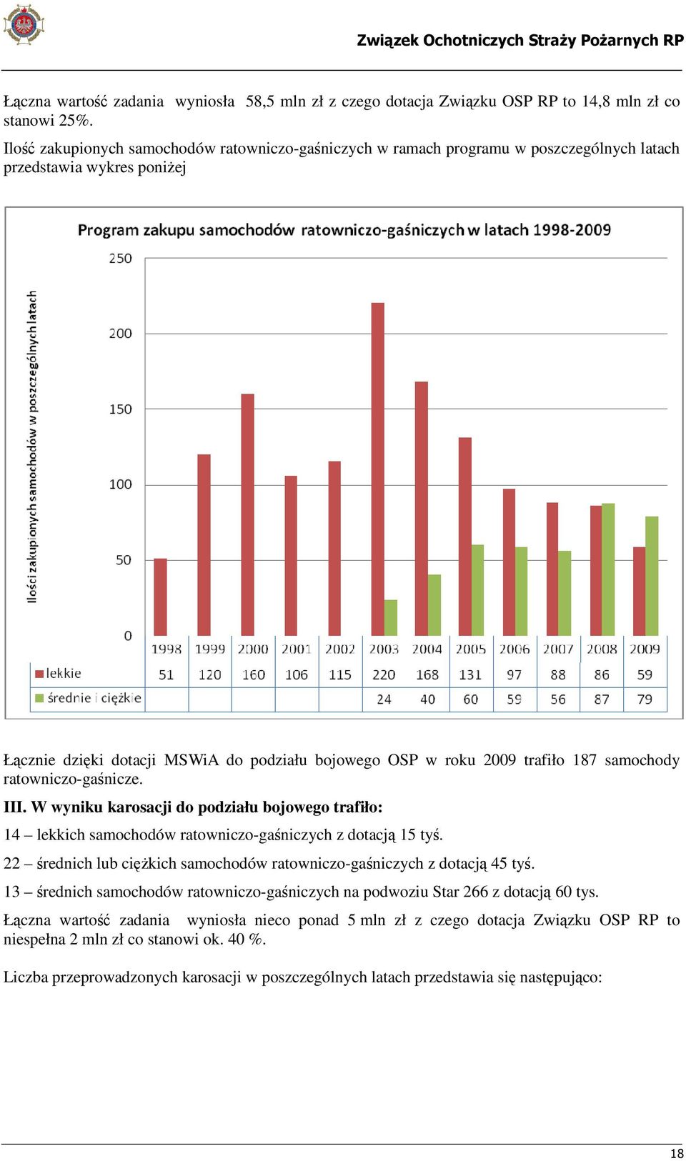 samochody ratowniczo-gaśnicze. III. W wyniku karosacji do podziału bojowego trafiło: 14 lekkich samochodów ratowniczo-gaśniczych z dotacją 15 tyś.