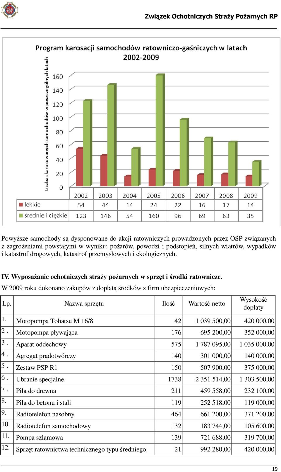 W 2009 roku dokonano zakupów z dopłatą środków z firm ubezpieczeniowych: Lp. Nazwa sprzętu Ilość Wartość netto Wysokość dopłaty 1. Motopompa Tohatsu M 16/8 42 1 039 500,00 420 000,00 2.