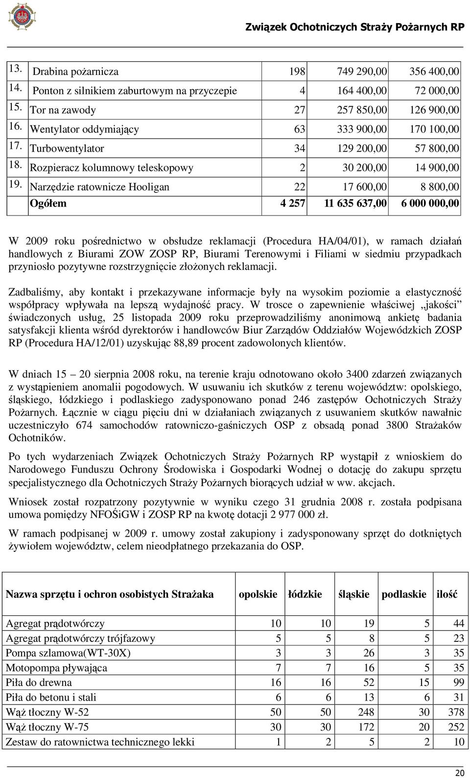 Narzędzie ratownicze Hooligan 22 17 600,00 8 800,00 Ogółem 4 257 11 635 637,00 6 000 000,00 W 2009 roku pośrednictwo w obsłudze reklamacji (Procedura HA/04/01), w ramach działań handlowych z Biurami