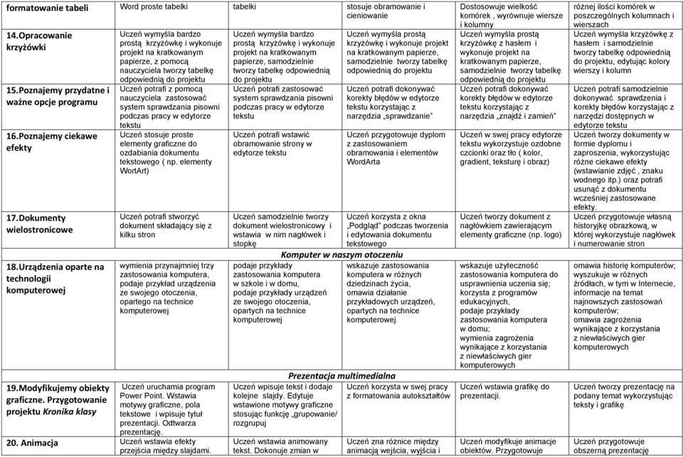 Przygotowanie projektu Kronika klasy Uczeń wymyśla bardzo prostą krzyżówkę i wykonuje projekt na kratkowanym papierze, z pomocą nauczyciela tworzy tabelkę Uczeń potrafi z pomocą nauczyciela