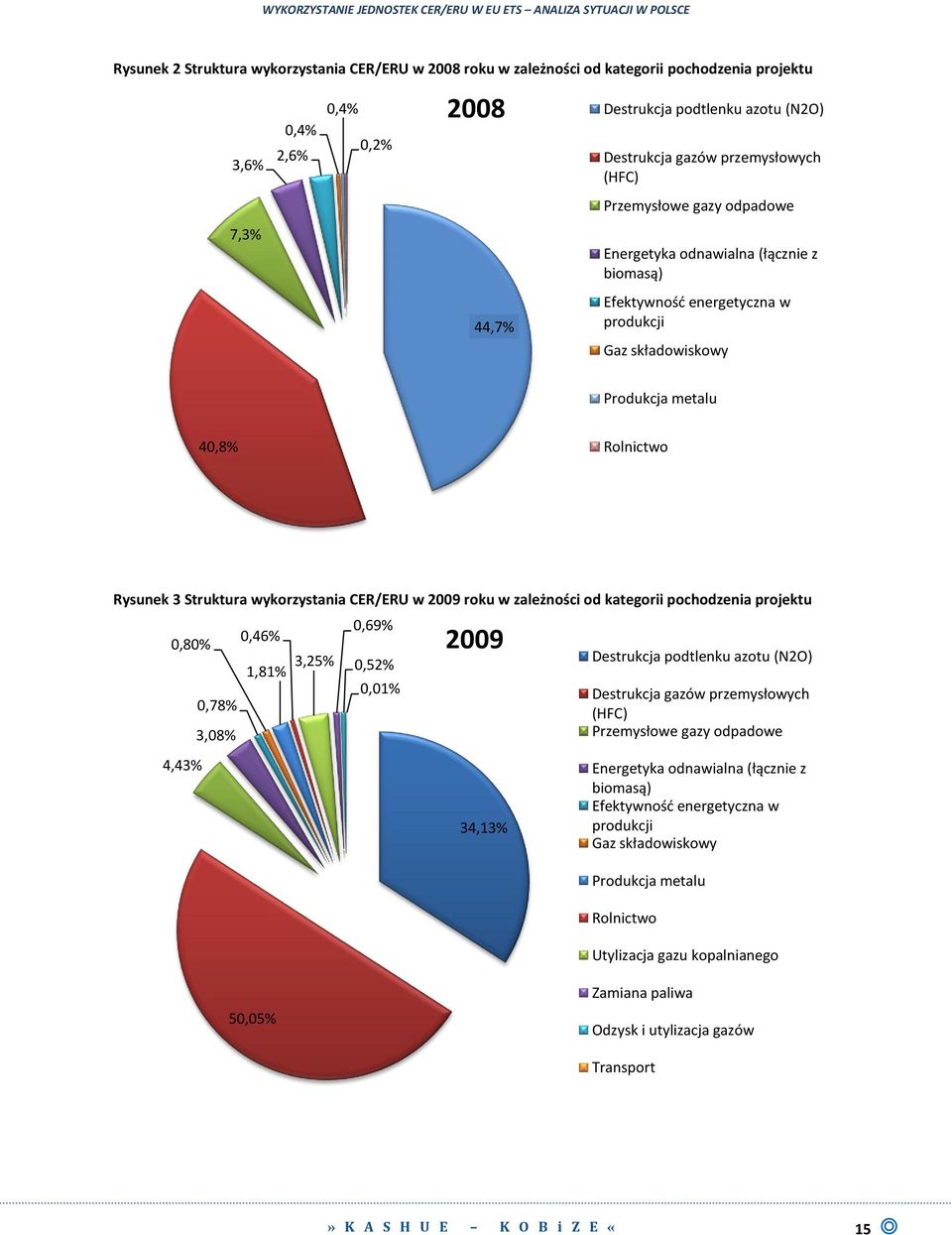 składowiskowy Produkcja metalu 40,8% Rolnictwo Rysunek 3 Struktura wykorzystania CER/ERU w 2009 roku w zależności od kategorii pochodzenia projektu 0,69% 0,46% 0,80% 1,81% 3,25% 2009 0,52% 0,01%