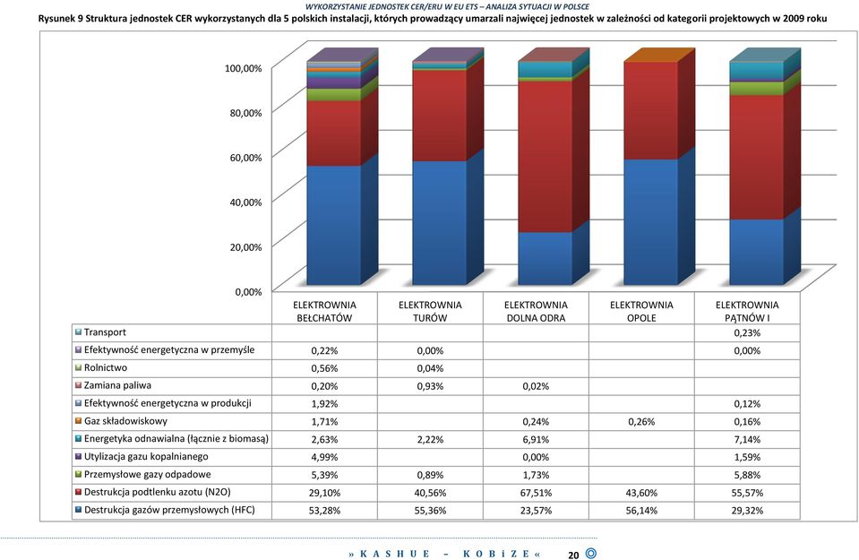 Rolnictwo 0,56% 0,04% Zamiana paliwa 0,20% 0,93% 0,02% Efektywnośd energetyczna w produkcji 1,92% 0,12% Gaz składowiskowy 1,71% 0,24% 0,26% 0,16% Energetyka odnawialna (łącznie z biomasą) 2,63% 2,22%