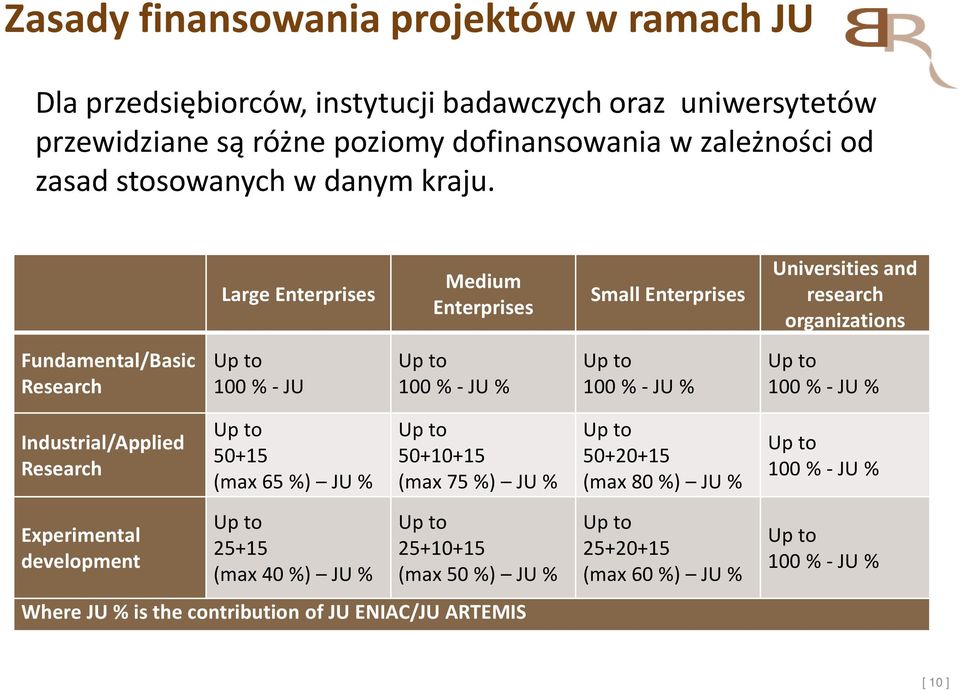 Large Enterprises Medium Enterprises Small Enterprises Universities and research organizations Fundamental/Basic Research 100 % -JU 100 % -JU % 100 % -JU % 100 %