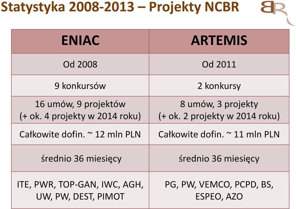 ~ 12 mln PLN średnio 36 miesięcy ITE, PWR, TOP-GAN, IWC, AGH, UW, PW, DEST, PIMOT 8 umów, 3