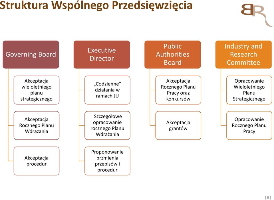 Opracowanie Wieloletniego Planu Strategicznego Akceptacja Rocznego Planu Wdrażania Szczegółowe opracowanie rocznego Planu