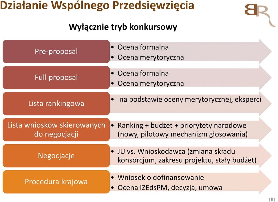 na podstawie oceny merytorycznej, eksperci Ranking + budżet + priorytety narodowe (nowy, pilotowy mechanizm głosowania) JU vs.