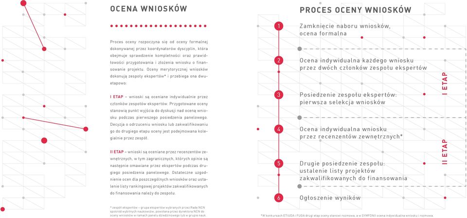 Oceny merytorycznej wniosków 2 Ocena indywidualna każdego wniosku przez dwóch członków zespołu ekspertów dokonują zespoły ekspertów* i przebiega ona dwuetapowo: I ETAP wnioski są oceniane