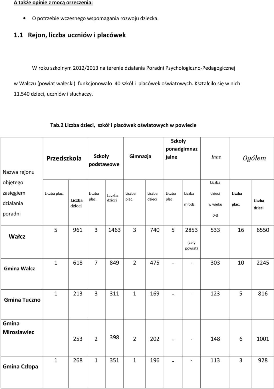 Kształciło się w nich 11.540 dzieci, uczniów i słuchaczy. Tab.