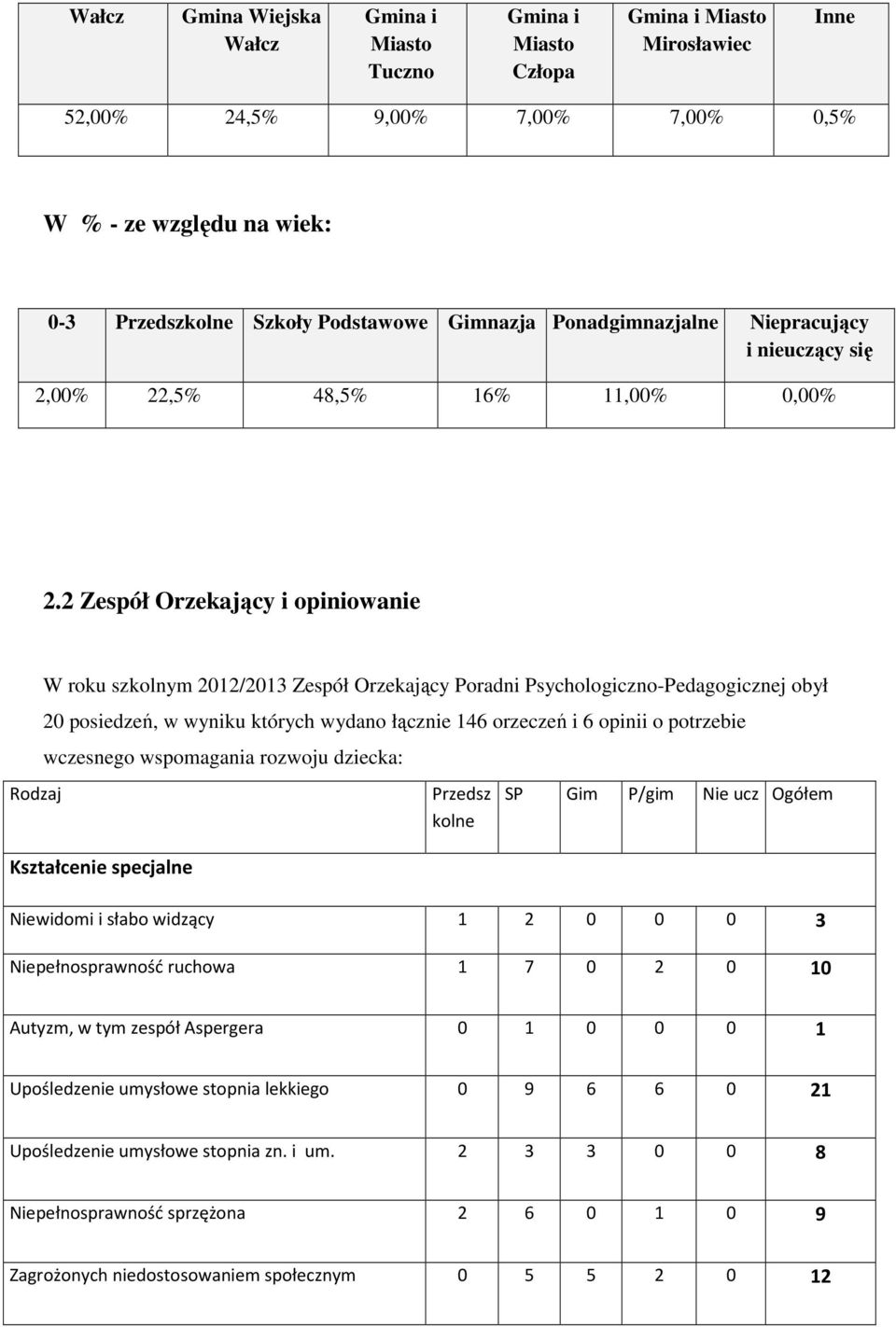 2 Zespół Orzekający i opiniowanie Rodzaj W roku szkolnym 2012/2013 Zespół Orzekający Poradni Psychologiczno-Pedagogicznej obył 20 posiedzeń, w wyniku których wydano łącznie 146 orzeczeń i 6 opinii o