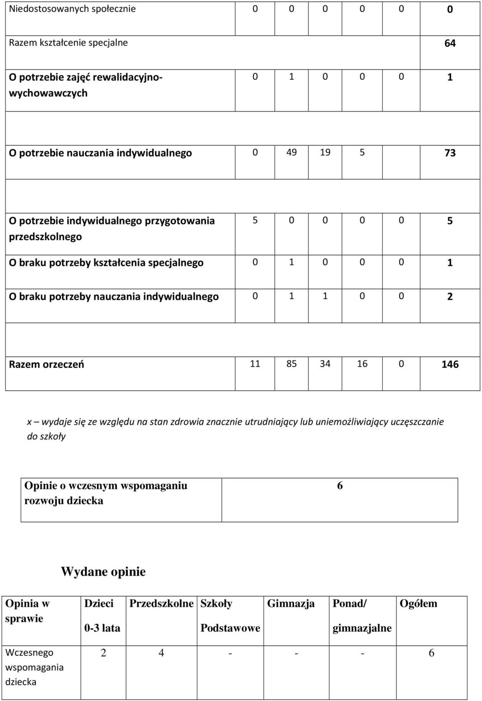 0 0 2 Razem orzeczeń 11 85 34 16 0 146 x wydaje się ze względu na stan zdrowia znacznie utrudniający lub uniemożliwiający uczęszczanie do szkoły Opinie o wczesnym