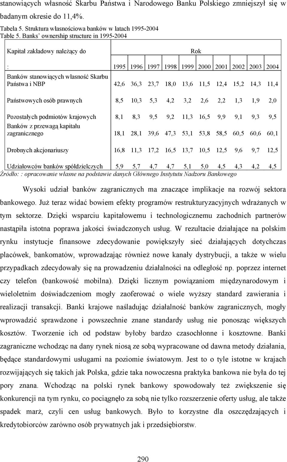 11,5 12,4 15,2 14,3 11,4 Państwowych osób prawnych 8,5 10,3 5,3 4,2 3,2 2,6 2,2 1,3 1,9 2,0 Pozostałych podmiotów krajowych 8,1 8,3 9,5 9,2 11,3 16,5 9,9 9,1 9,3 9,5 Banków z przewagą kapitału