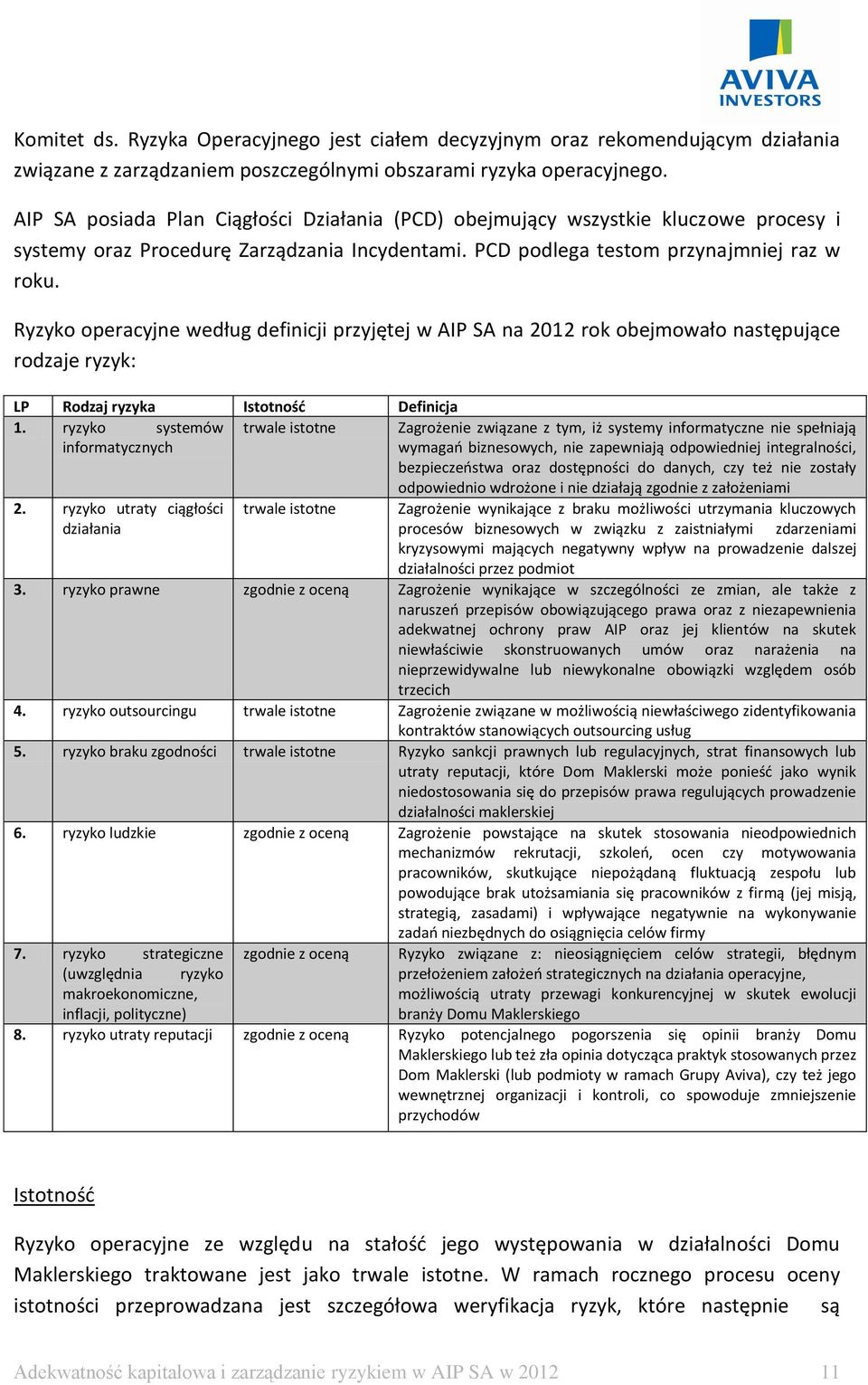 Ryzyko operacyjne według definicji przyjętej w AIP SA na 2012 rok obejmowało następujące rodzaje ryzyk: LP Rodzaj ryzyka Istotność Definicja 1.