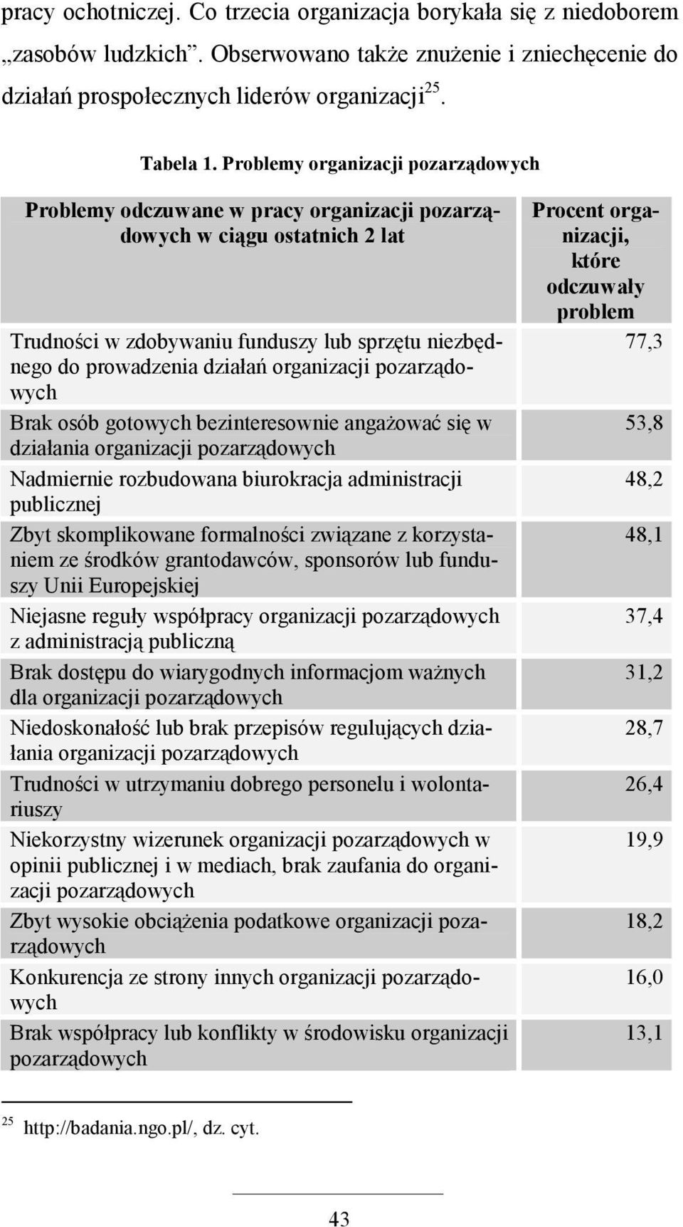 organizacji pozarządowych Brak osób gotowych bezinteresownie angaŝować się w działania organizacji pozarządowych Nadmiernie rozbudowana biurokracja administracji publicznej Zbyt skomplikowane