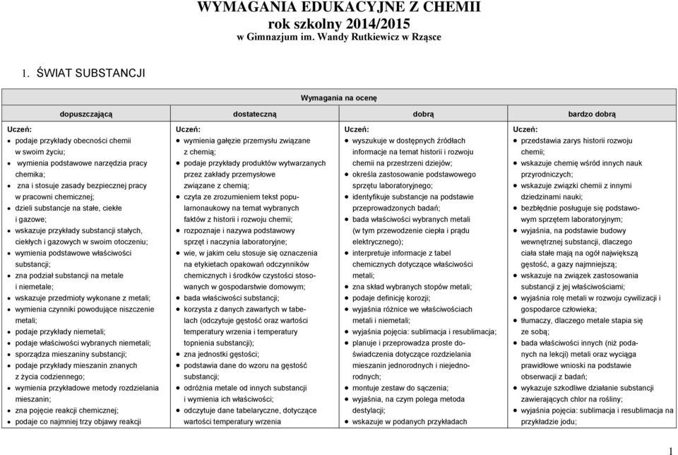 bezpiecznej pracy w pracowni chemicznej; dzieli substancje na stałe, ciekłe i gazowe; wskazuje przykłady substancji stałych, ciekłych i gazowych w swoim otoczeniu; wymienia podstawowe właściwości