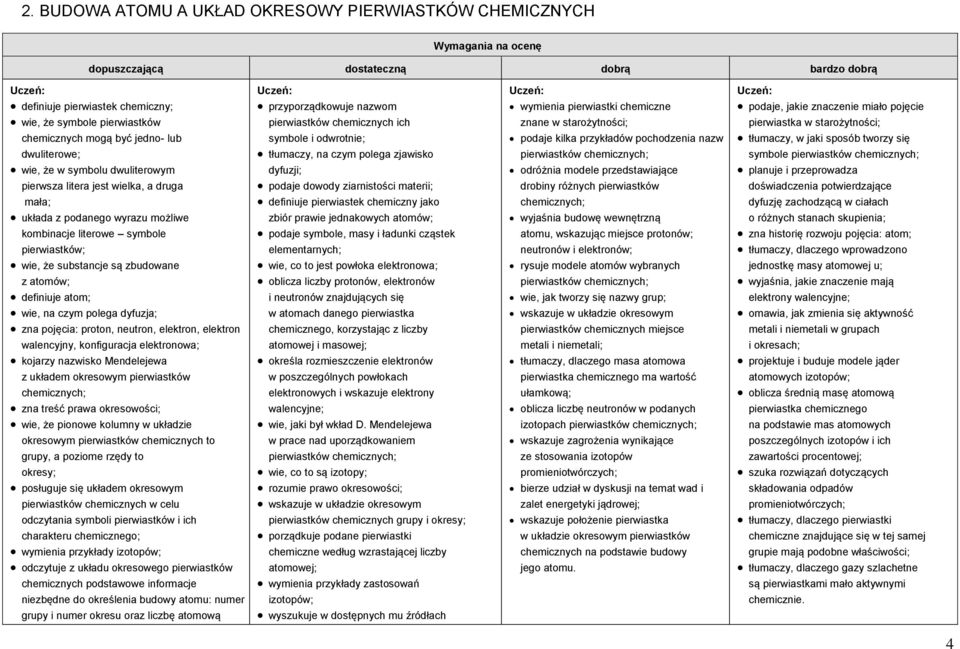 substancje są zbudowane z atomów; definiuje atom; wie, na czym polega dyfuzja; zna pojęcia: proton, neutron, elektron, elektron walencyjny, konfiguracja elektronowa; kojarzy nazwisko Mendelejewa z