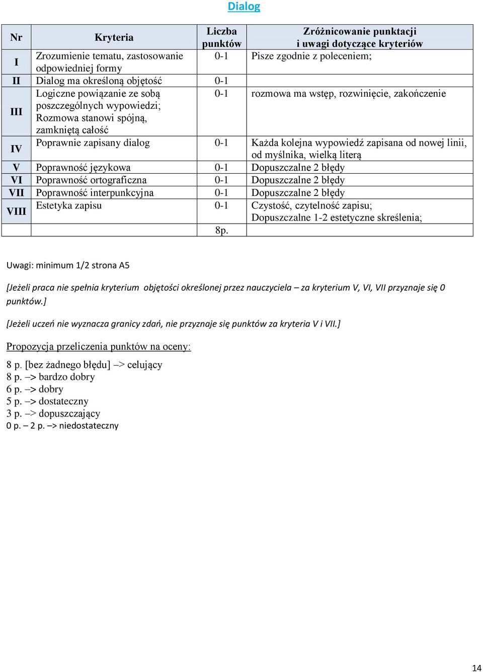 2 błędy V Poprawność ortograficzna 0-1 Dopuszczalne 2 błędy V Poprawność interpunkcyjna 0-1 Dopuszczalne 2 błędy V Estetyka zapisu 0-1 Czystość, czytelność zapisu; Dopuszczalne 1-2 estetyczne