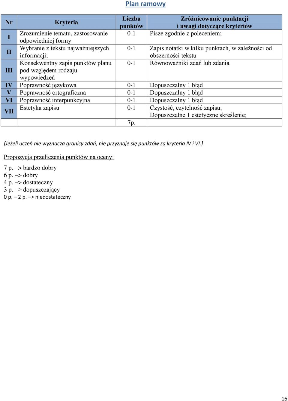 notatki w kilku punktach, w zależności od obszerności tekstu 0-1 Równoważniki zdań lub zdania Estetyka zapisu 0-1 Czystość, czytelność zapisu; Dopuszczalne 1 estetyczne