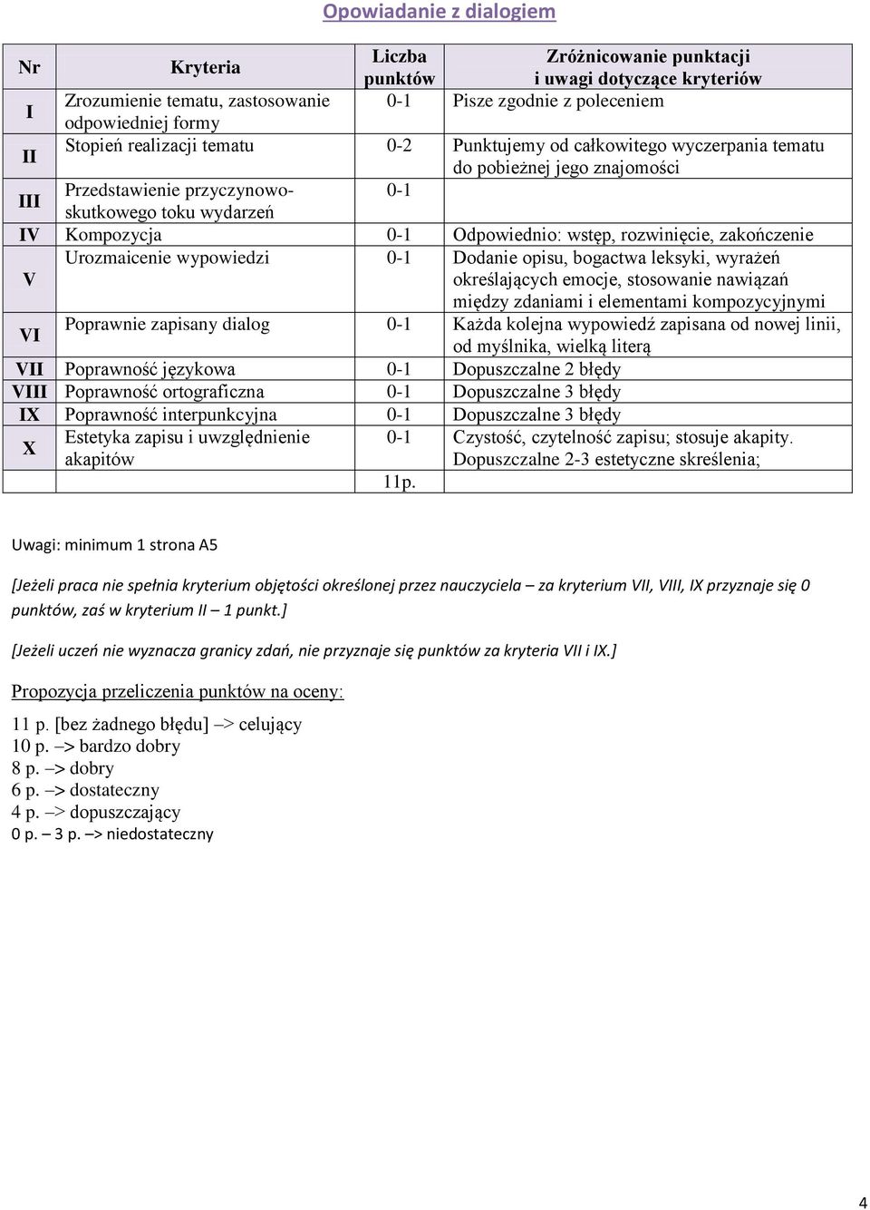 określających emocje, stosowanie nawiązań między zdaniami i elementami kompozycyjnymi V Poprawnie zapisany dialog 0-1 Każda kolejna wypowiedź zapisana od nowej linii, od myślnika, wielką literą V