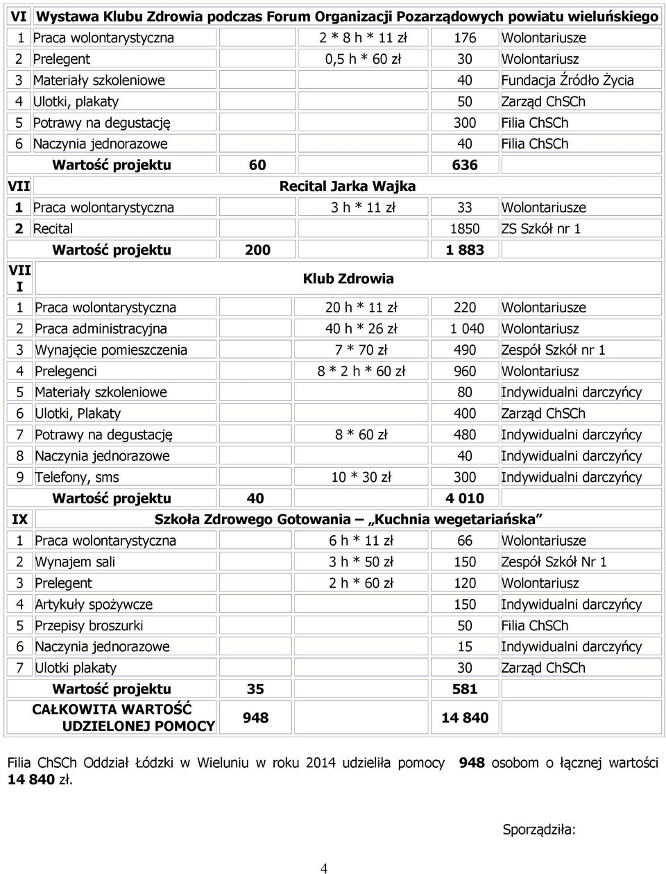 Praca wolontarystyczna 3 h * zł 33 Wolontariusze 2 Recital 850 ZS Szkół nr VII I Wartość projektu 200 883 Klub Zdrowia Praca wolontarystyczna 20 h * zł 220 Wolontariusze 2 Praca administracyjna 40 h