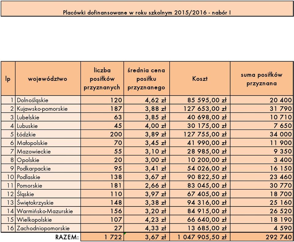 zł 9 350 8 Opolskie 20 3,00 zł 0 200,00 zł 3 400 9 Podkarpackie 95 3,4 zł 54 026,00 zł 6 50 0 Podlaskie 38 3,67 zł 90 822,50 zł 23 460 Pomorskie 8 2,66 zł 83 045,00 zł 30 770 2 Śląskie 0 3,97 zł 67